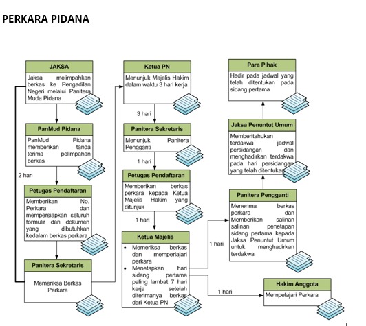 Alur Perkara Pidana