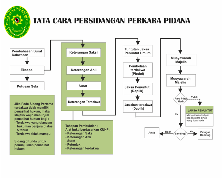 Tata Cara Persidangan Perkara Pidana